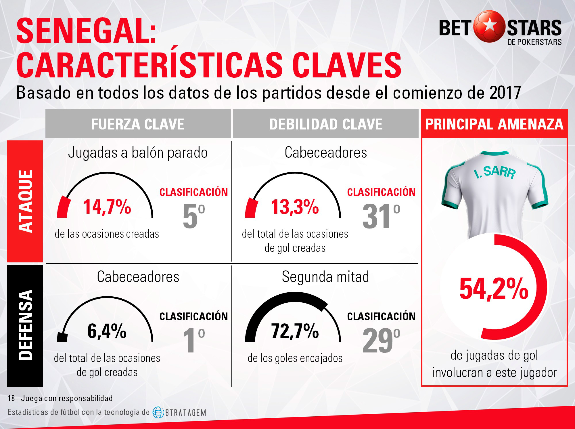 BetStars Senegal guia 03 BetStars, Senegal, guia, clasificacion mundial 2018, grupos mundial 2018, mundial 2018 clasificacion, clasificatorias rusia 2018, pronosticos Mundial Rusia, mejores apuestas Mundial, apuestas Copa del Mundo, deportivos, apuestas de futbol para hoy, mejores apuestas deportivas, apuestas deportivas pronosticos, apuestas deportivas, pronosticos expertos, analisis Mundial 2018,